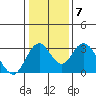 Paradise Point tide chart for Wednesday, January 7, 2026