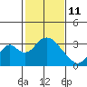 Paradise Point tide chart for Wednesday, February 11, 2026