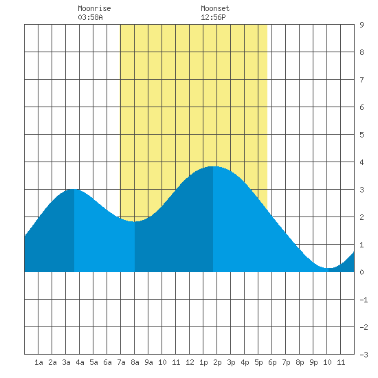 Paradise Point tide chart for Thursday, February 12, 2026