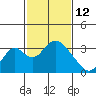 Paradise Point tide chart for Thursday, February 12, 2026