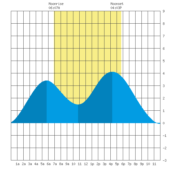 Paradise Point tide chart for Sunday, February 15, 2026