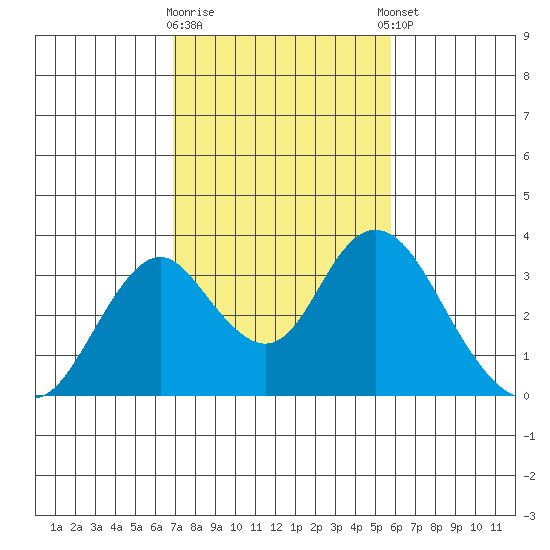Paradise Point tide chart for Monday, February 16, 2026