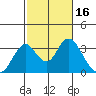 Paradise Point tide chart for Monday, February 16, 2026