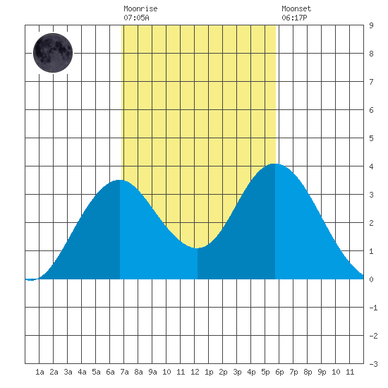 Paradise Point tide chart for Tuesday, February 17, 2026