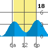 Paradise Point tide chart for Wednesday, February 18, 2026