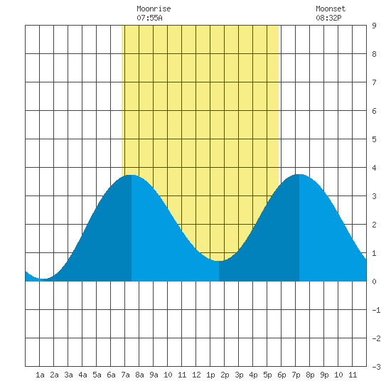 Paradise Point tide chart for Thursday, February 19, 2026
