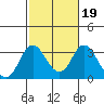 Paradise Point tide chart for Thursday, February 19, 2026