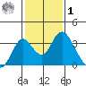 Paradise Point tide chart for Sunday, February 1, 2026