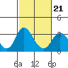 Paradise Point tide chart for Saturday, February 21, 2026