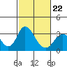 Paradise Point tide chart for Sunday, February 22, 2026