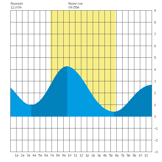 Paradise Point tide chart for Monday, February 23, 2026