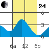 Paradise Point tide chart for Tuesday, February 24, 2026