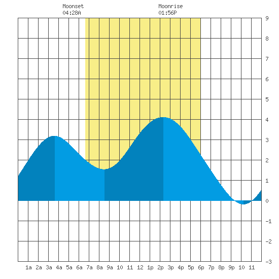 Paradise Point tide chart for Friday, February 27, 2026