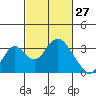 Paradise Point tide chart for Friday, February 27, 2026
