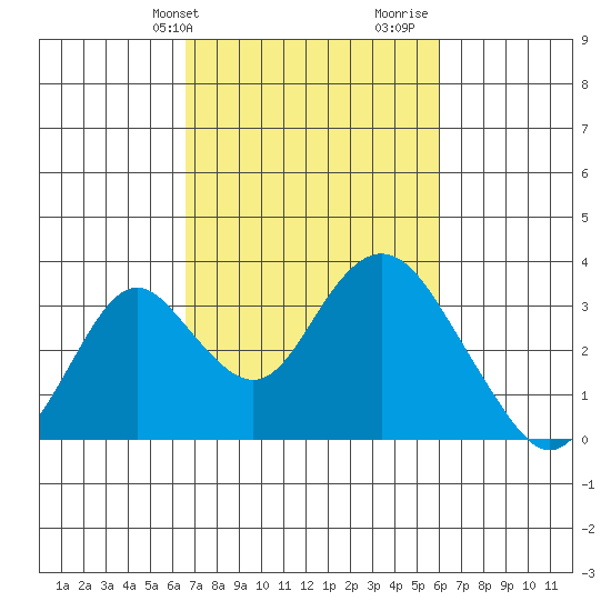 Paradise Point tide chart for Saturday, February 28, 2026
