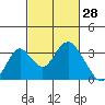 Paradise Point tide chart for Saturday, February 28, 2026