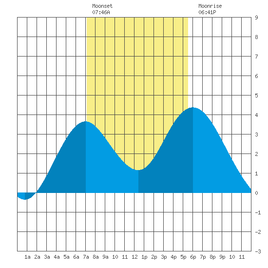Paradise Point tide chart for Monday, February 2, 2026