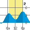 Paradise Point tide chart for Monday, February 2, 2026