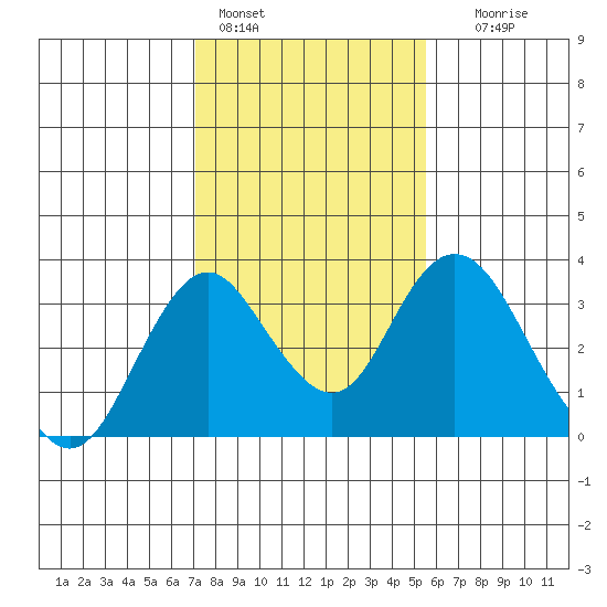 Paradise Point tide chart for Tuesday, February 3, 2026