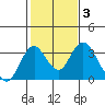 Paradise Point tide chart for Tuesday, February 3, 2026