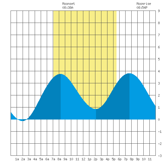 Paradise Point tide chart for Wednesday, February 4, 2026