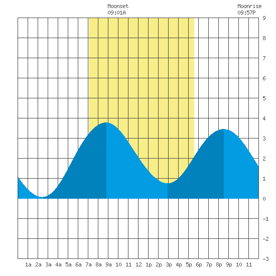Paradise Point tide chart for Thursday, February 5, 2026