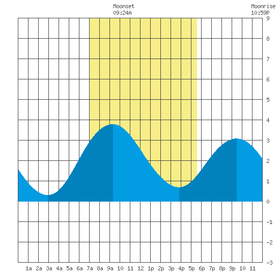 Paradise Point tide chart for Friday, February 6, 2026