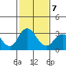 Paradise Point tide chart for Saturday, February 7, 2026