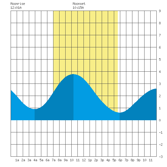 Paradise Point tide chart for Sunday, February 8, 2026