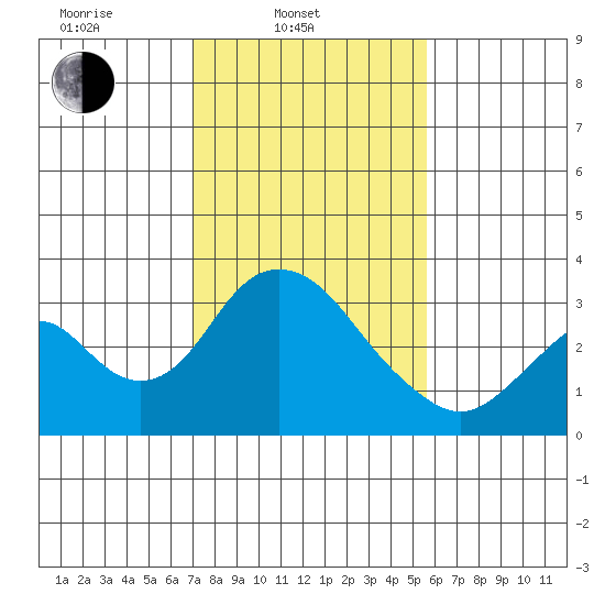 Paradise Point tide chart for Monday, February 9, 2026