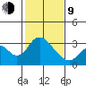 Paradise Point tide chart for Monday, February 9, 2026