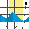 Paradise Point tide chart for Tuesday, March 10, 2026