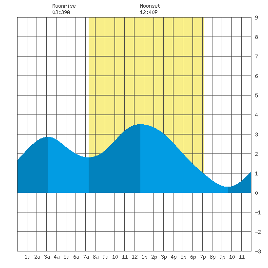 Paradise Point tide chart for Thursday, March 12, 2026