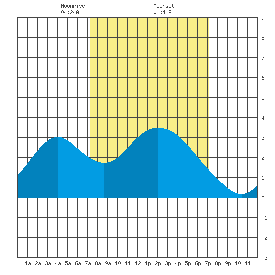 Paradise Point tide chart for Friday, March 13, 2026