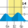 Paradise Point tide chart for Saturday, March 14, 2026
