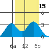 Paradise Point tide chart for Sunday, March 15, 2026