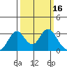 Paradise Point tide chart for Monday, March 16, 2026