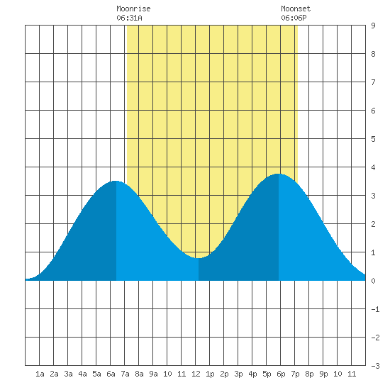 Paradise Point tide chart for Tuesday, March 17, 2026