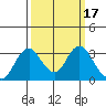 Paradise Point tide chart for Tuesday, March 17, 2026