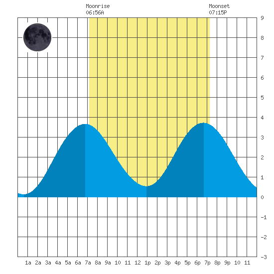 Paradise Point tide chart for Wednesday, March 18, 2026