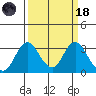 Paradise Point tide chart for Wednesday, March 18, 2026