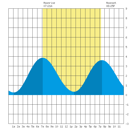 Paradise Point tide chart for Thursday, March 19, 2026