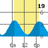 Paradise Point tide chart for Thursday, March 19, 2026