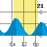 Paradise Point tide chart for Saturday, March 21, 2026