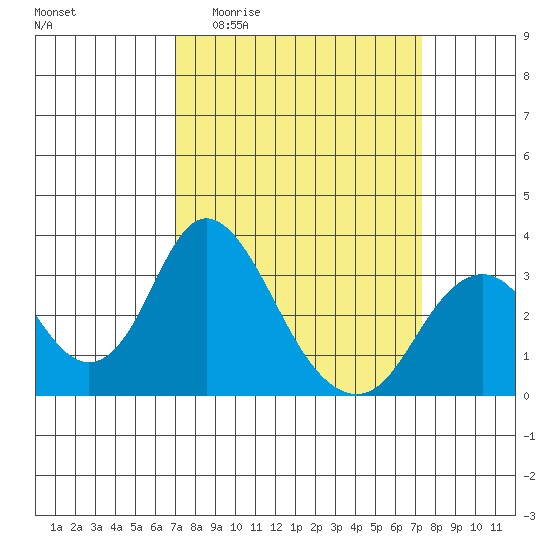 Paradise Point tide chart for Sunday, March 22, 2026