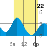 Paradise Point tide chart for Sunday, March 22, 2026