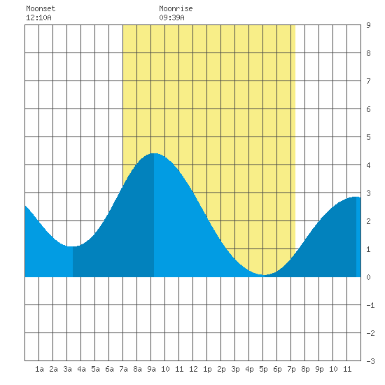 Paradise Point tide chart for Monday, March 23, 2026