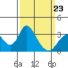Paradise Point tide chart for Monday, March 23, 2026