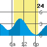Paradise Point tide chart for Tuesday, March 24, 2026