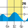 Paradise Point tide chart for Thursday, March 26, 2026